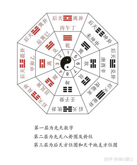 后天八卦方位|八卦图全解析